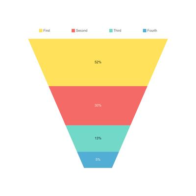 Funnel charts