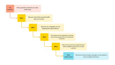 5 Why's Analysis diagram about underperforming paid channels