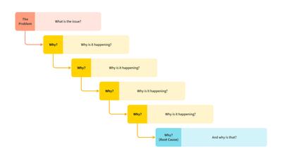 5 Why's Analysis Template