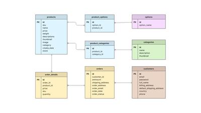 Ecommerce Database Diagram Template
