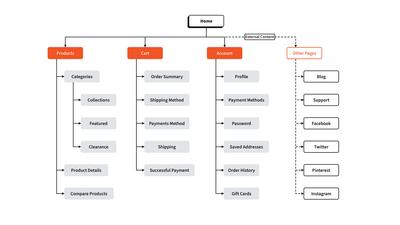 Ecommerce Sitemap Template