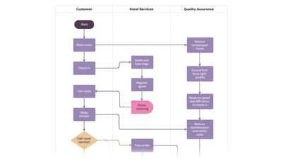 Hotel Management Process Flowchart Template
