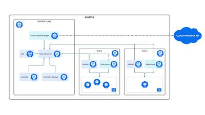 Kubernetes Cluster Diagram Template