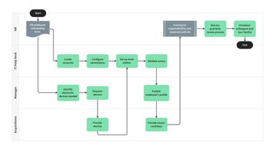 Employee Onboarding & Offboarding Process Flowchart Template