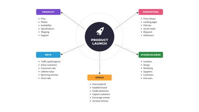 Product Launch Mind Map Template