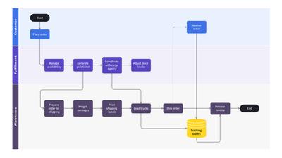 Product Delivery Process Flowchart Template