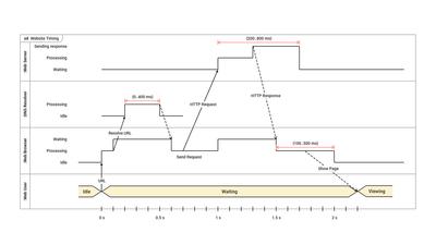 UML Timing Diagram Template