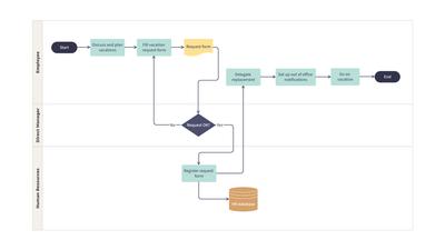Vacation Request Flowchart Template