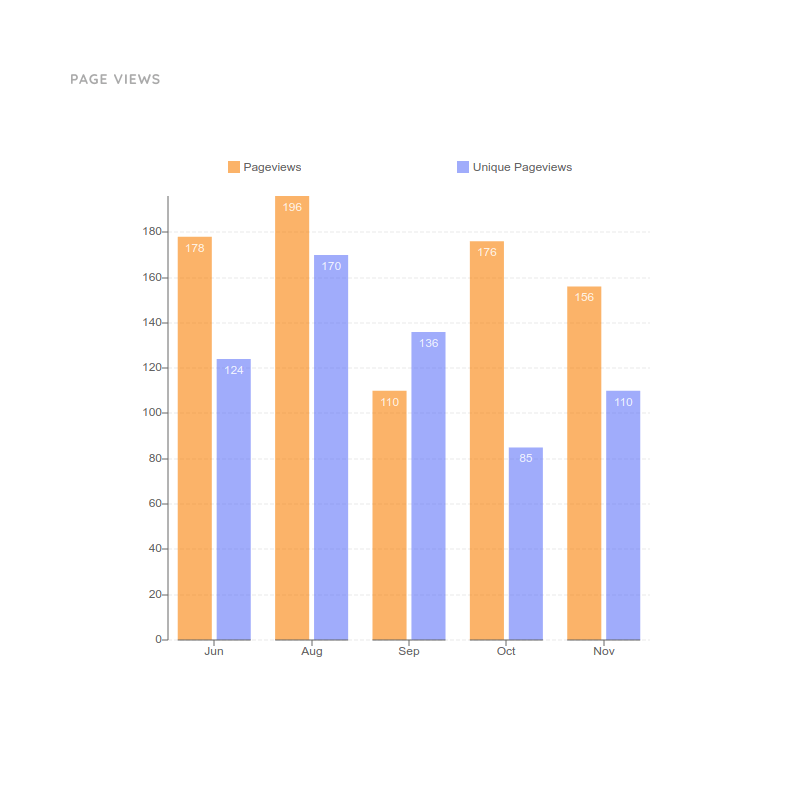 Column Chart for Page Views